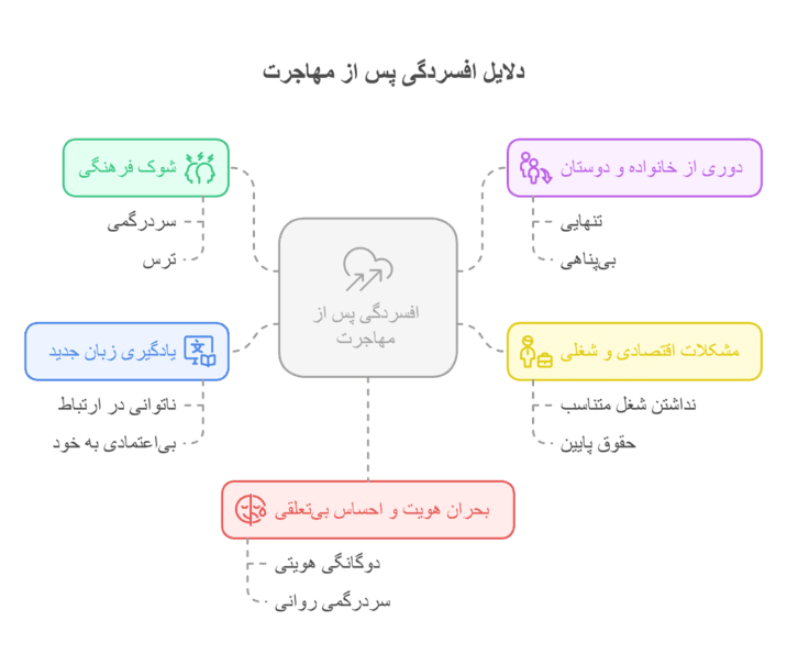جلوگیری از افسردگی مهاجرت