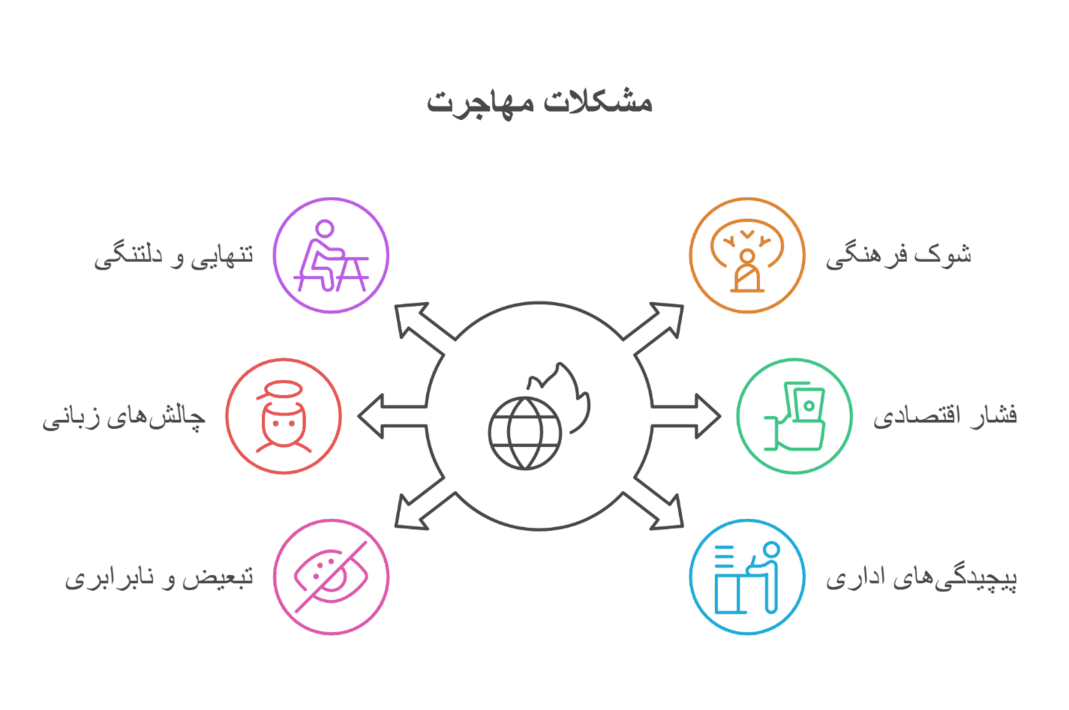 مشاوره روانشناسی مهاجرت چیست
